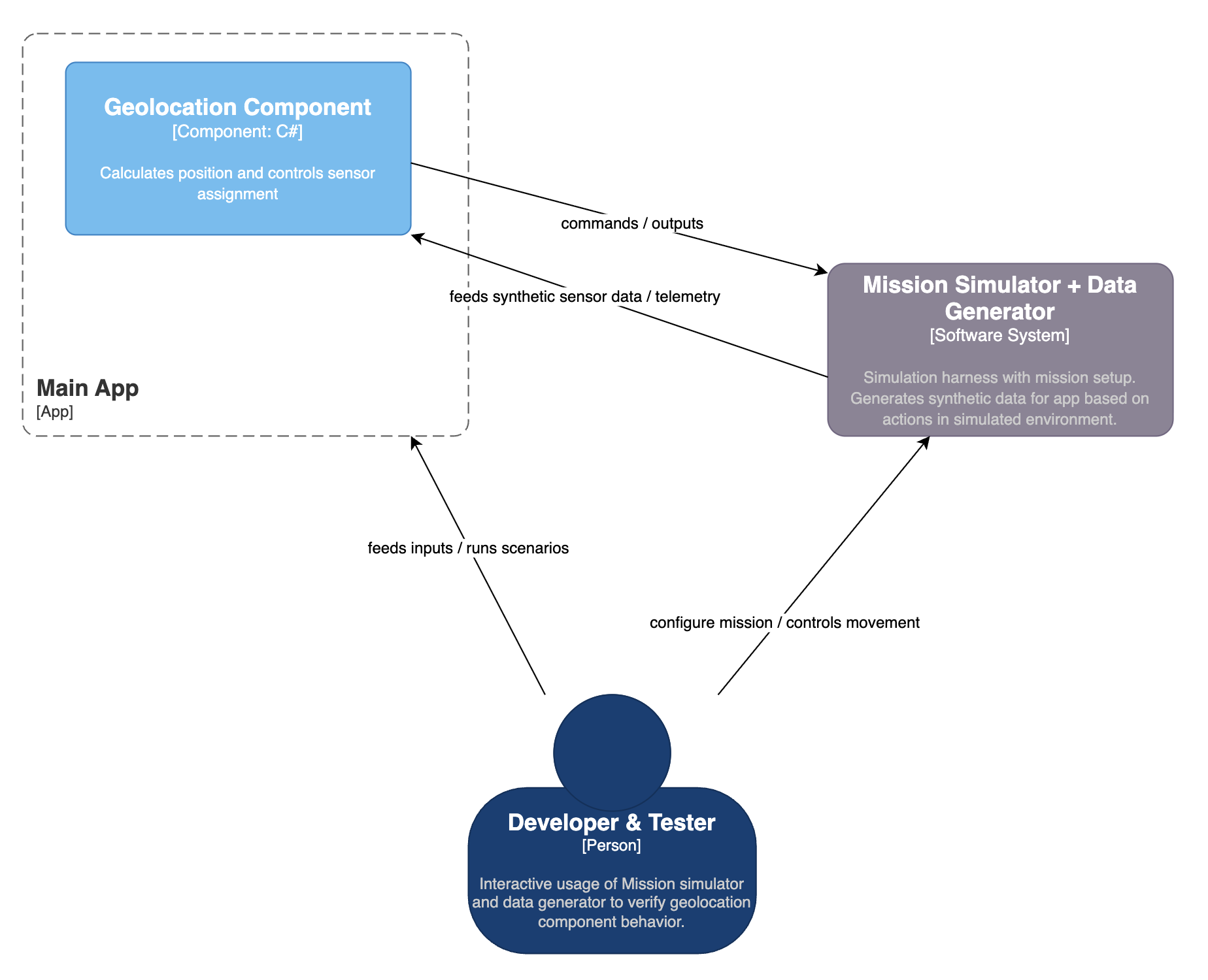 Developer workflow: the app's geolocation component exchanges commands and synthetic telemetry with an interactive mission simulator and data generator.