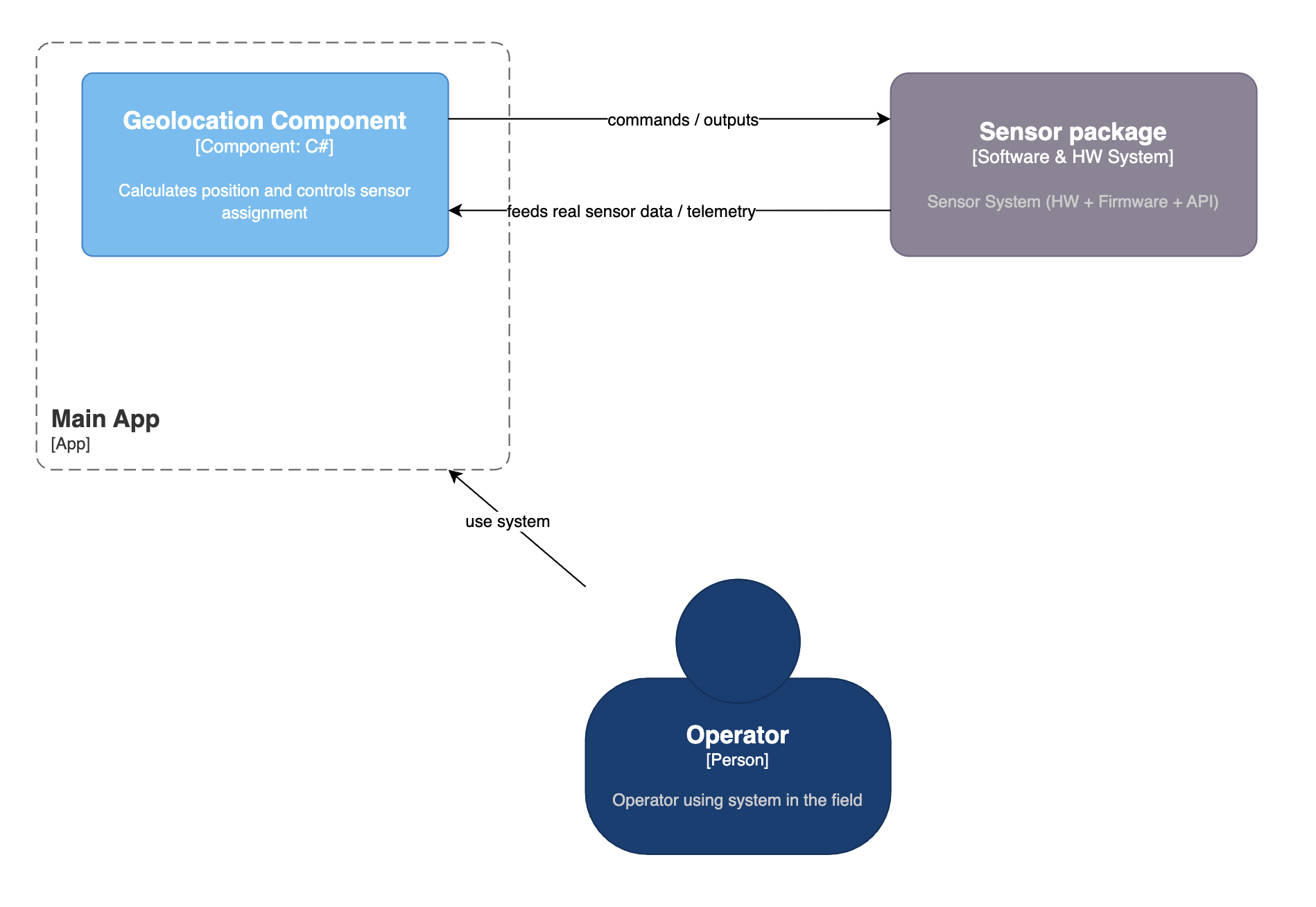 Operational mode: the main app exchanges commands and real telemetry with a sensor package (hardware, firmware, API) used by an operator.