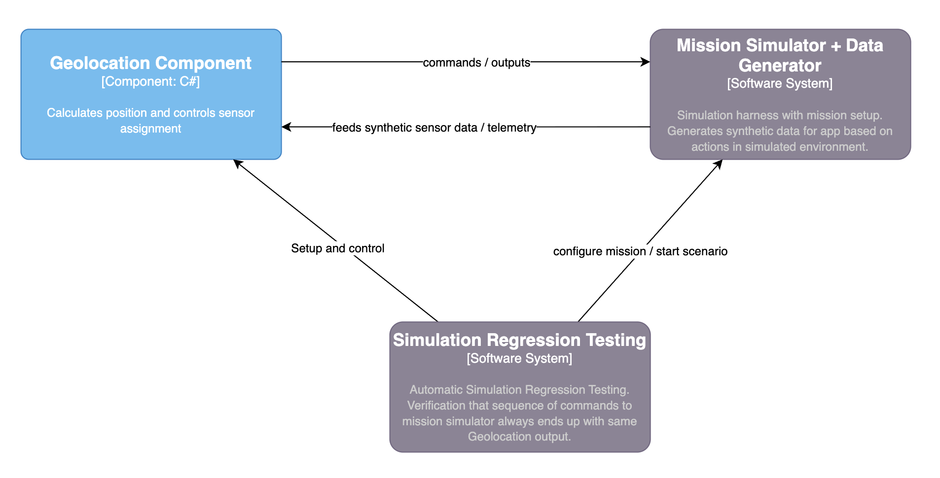 Simulation regression testing orchestrates scenario configuration and runs both the app component and the mission simulator to validate outputs against baselines.